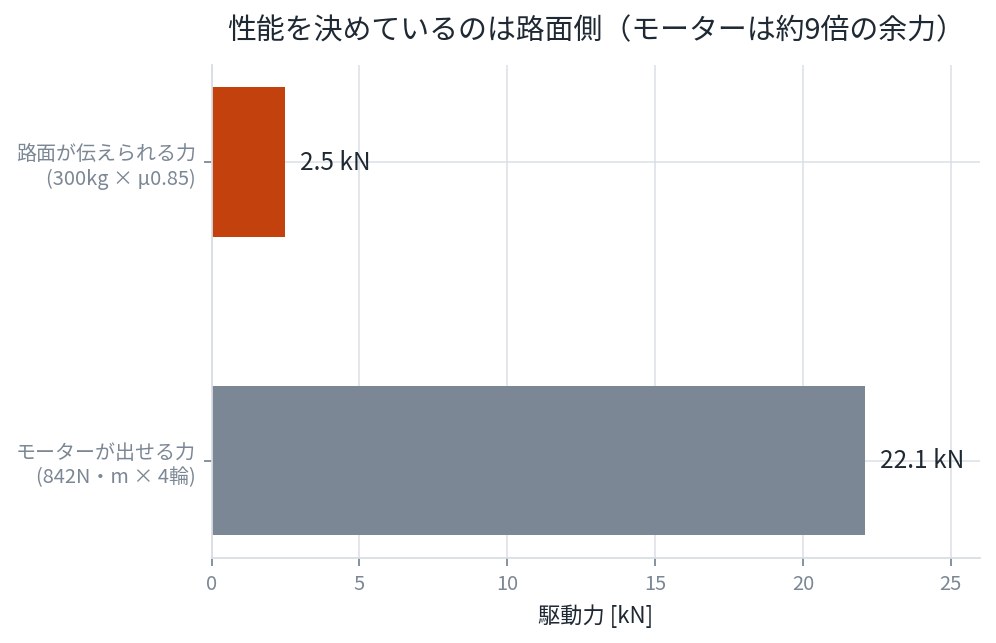 モーターが出せる駆動力22.1kNと路面が伝えられる力2.5kNを比較したグラフ
