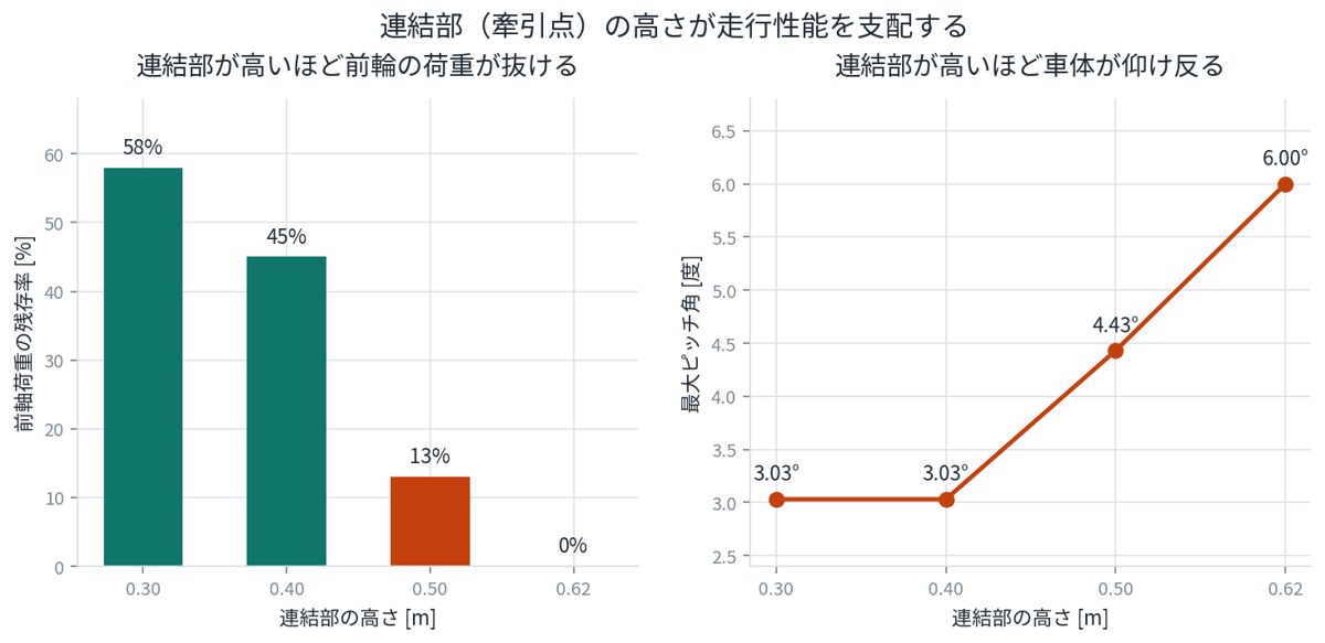 連結部の高さと前軸荷重の残存率・最大ピッチ角の関係を示したグラフ