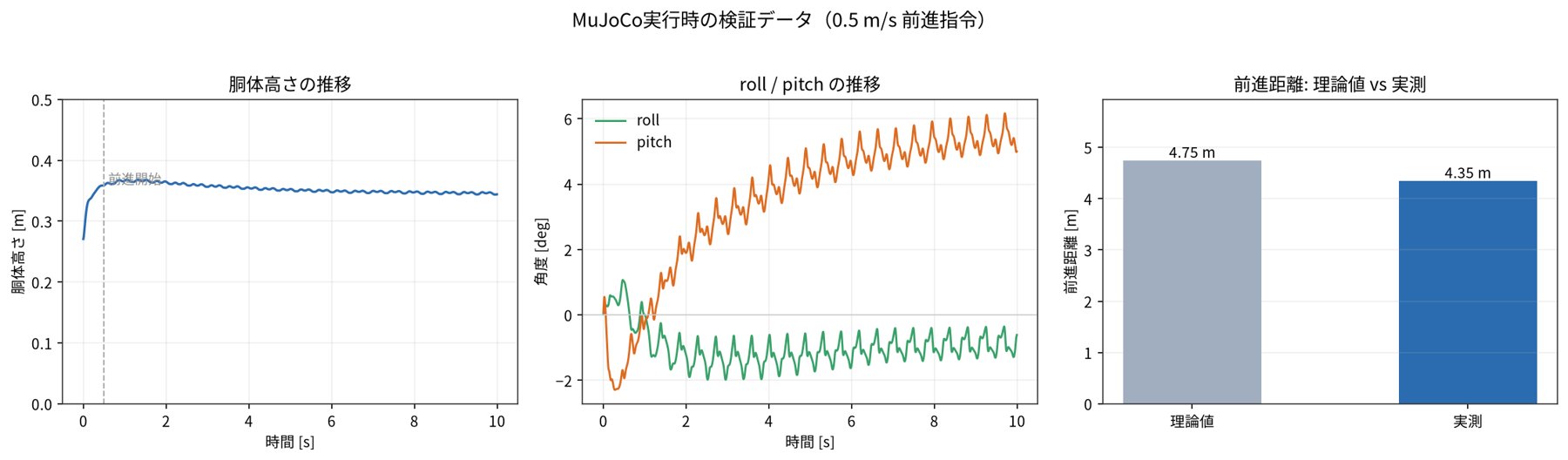 MuJoCo実行時の検証データ。胴体高さ推移・roll/pitch推移・前進距離の理論値と実測を示す3パネルのグラフ