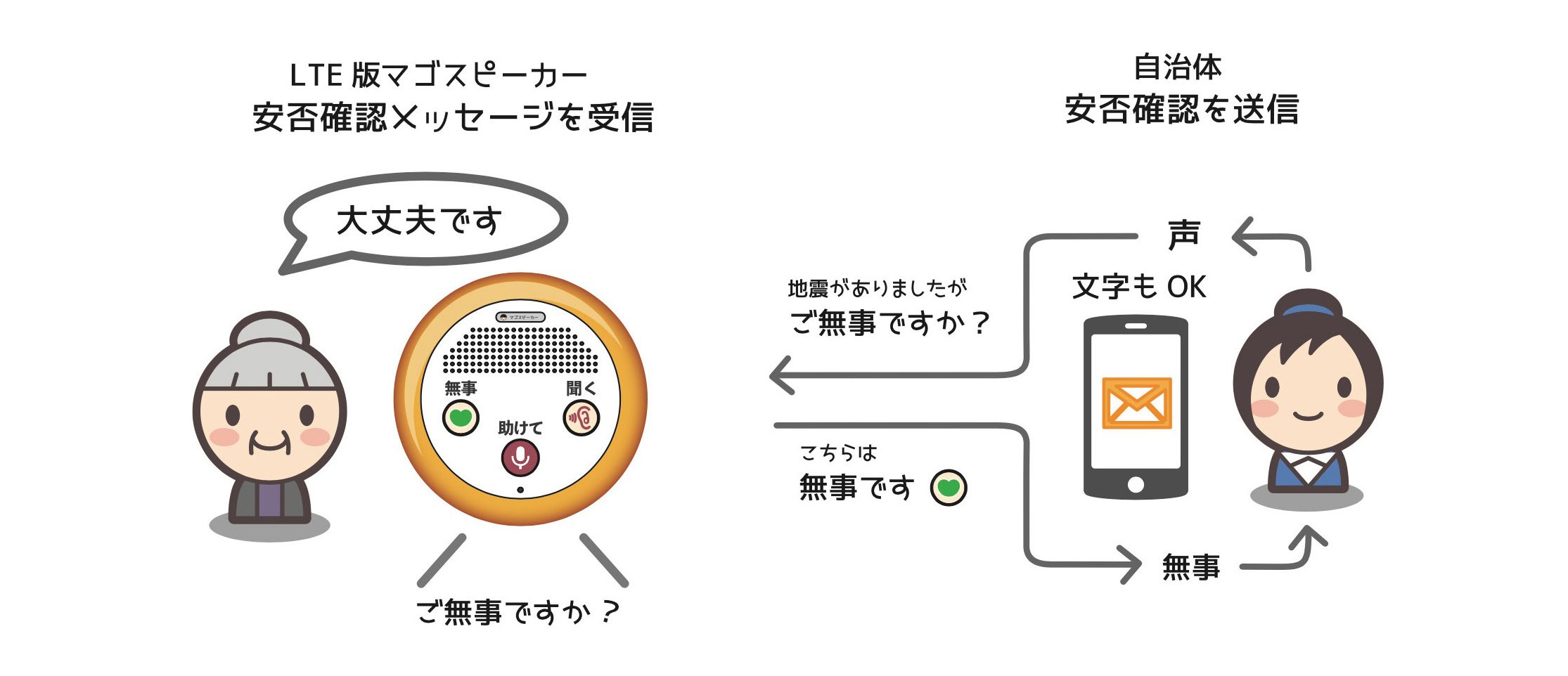 ボタン型IoT連絡端末の双方向のやり取りの仕組み。送信側がスマホから安否確認を送ると端末から音声で流れ、高齢者は無事ボタンを押すだけで返事ができる