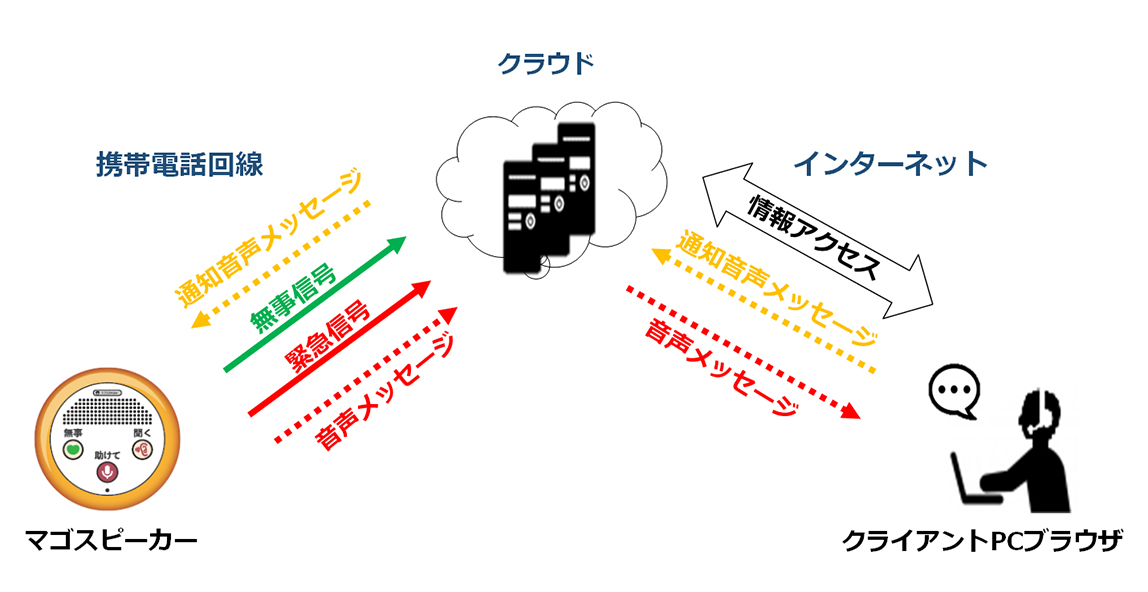 マゴスピーカー システム構成図