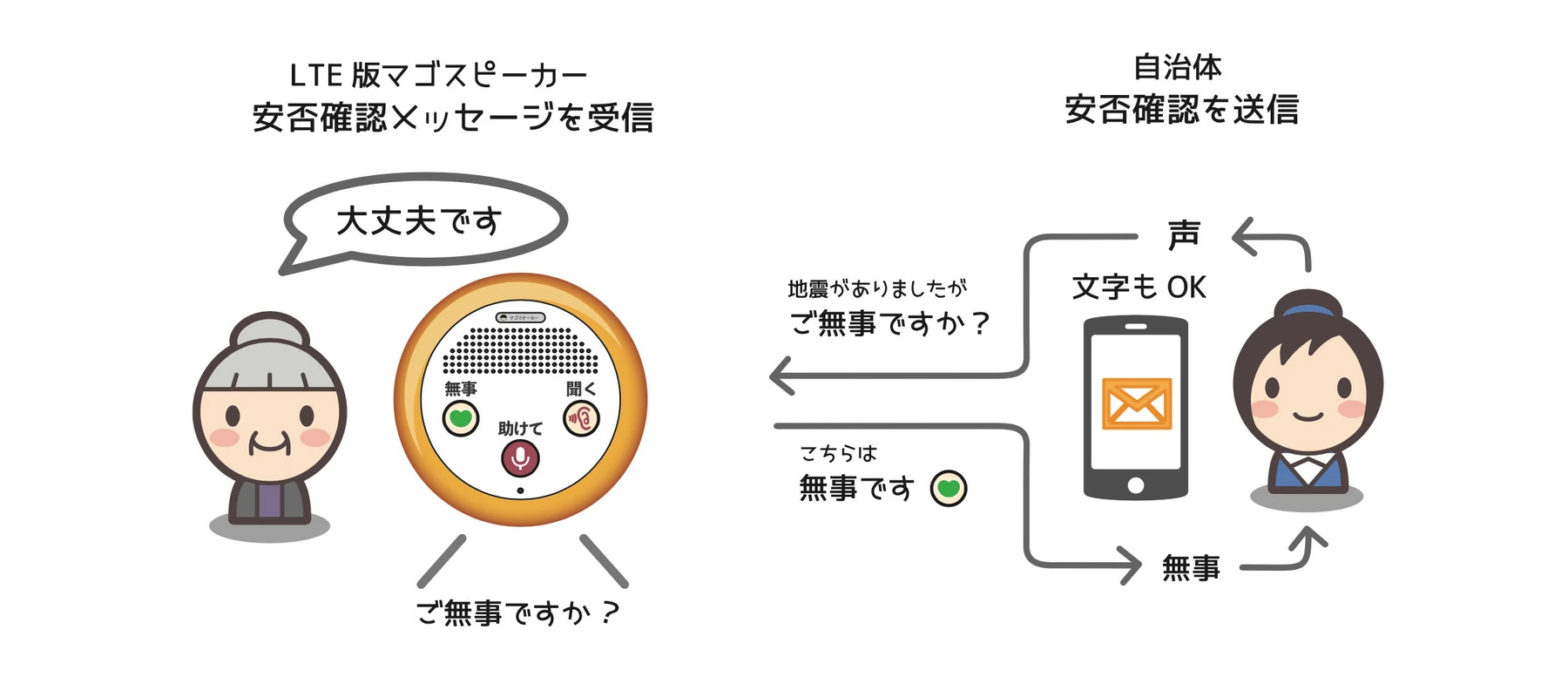 LTE版マゴスピーカーを使い、自治体と高齢者が音声とボタンで安否確認する流れ